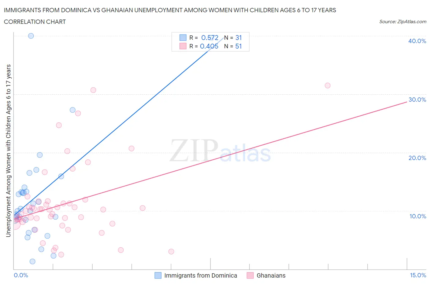 Immigrants from Dominica vs Ghanaian Unemployment Among Women with Children Ages 6 to 17 years