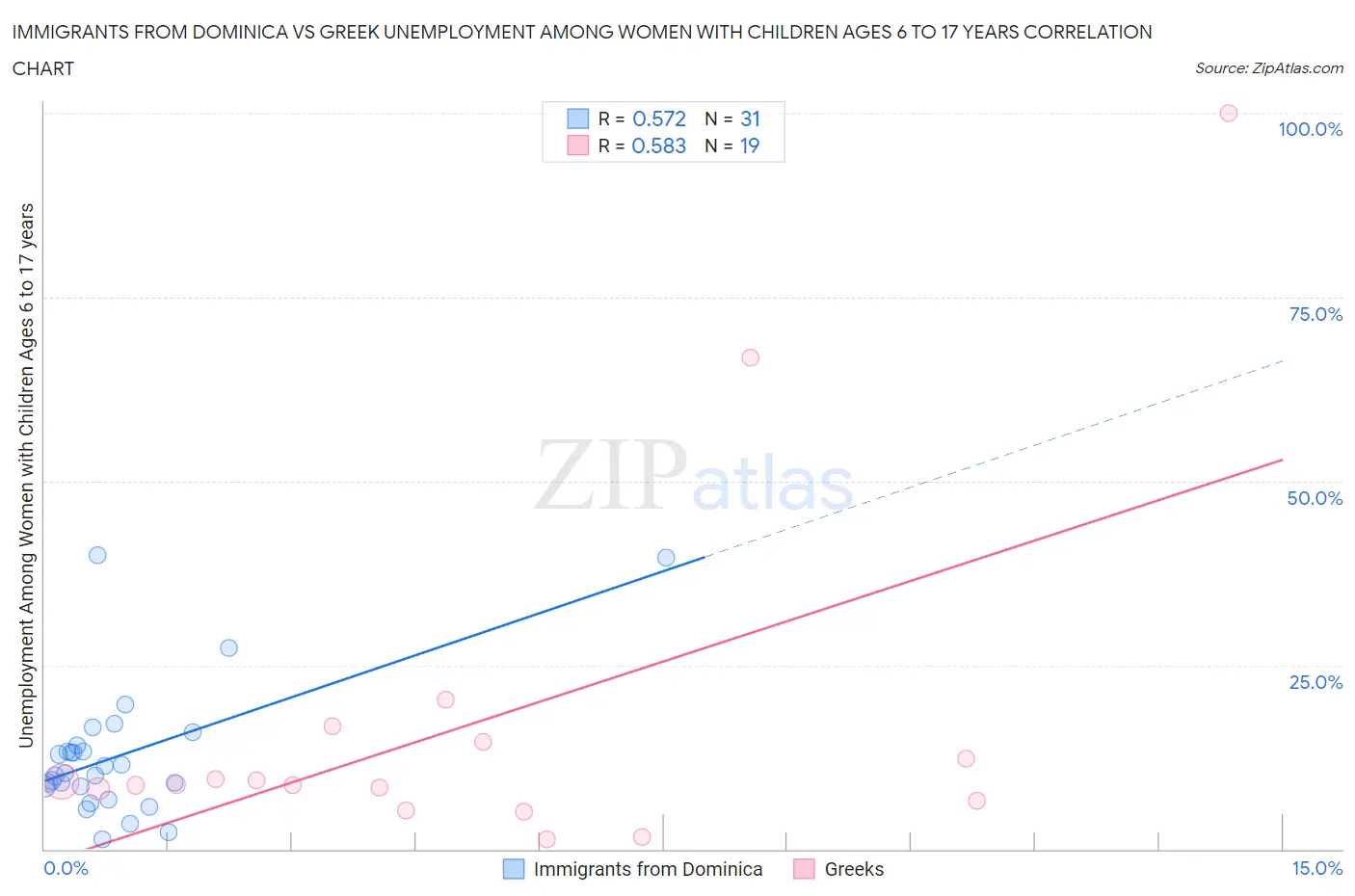 Immigrants from Dominica vs Greek Unemployment Among Women with Children Ages 6 to 17 years