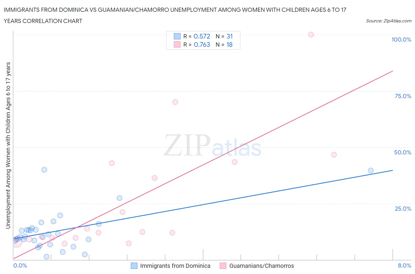 Immigrants from Dominica vs Guamanian/Chamorro Unemployment Among Women with Children Ages 6 to 17 years