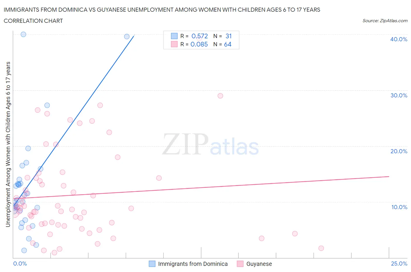 Immigrants from Dominica vs Guyanese Unemployment Among Women with Children Ages 6 to 17 years