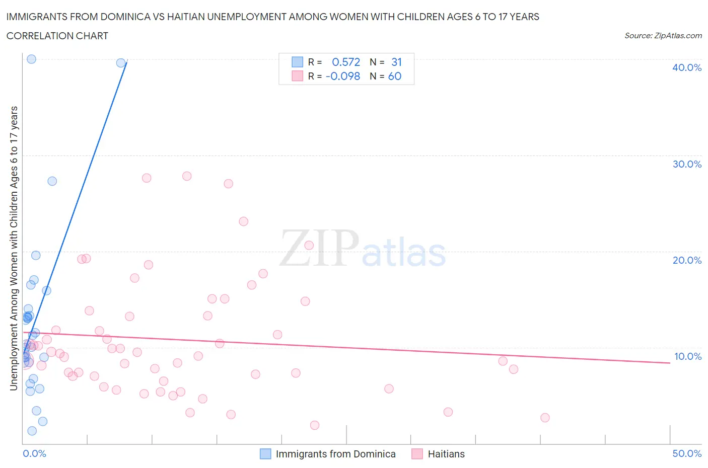 Immigrants from Dominica vs Haitian Unemployment Among Women with Children Ages 6 to 17 years