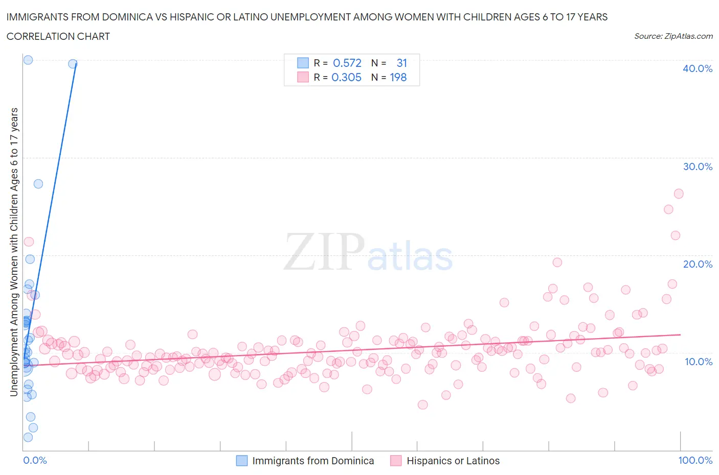 Immigrants from Dominica vs Hispanic or Latino Unemployment Among Women with Children Ages 6 to 17 years