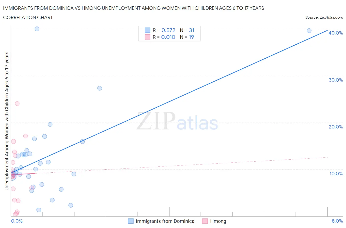 Immigrants from Dominica vs Hmong Unemployment Among Women with Children Ages 6 to 17 years