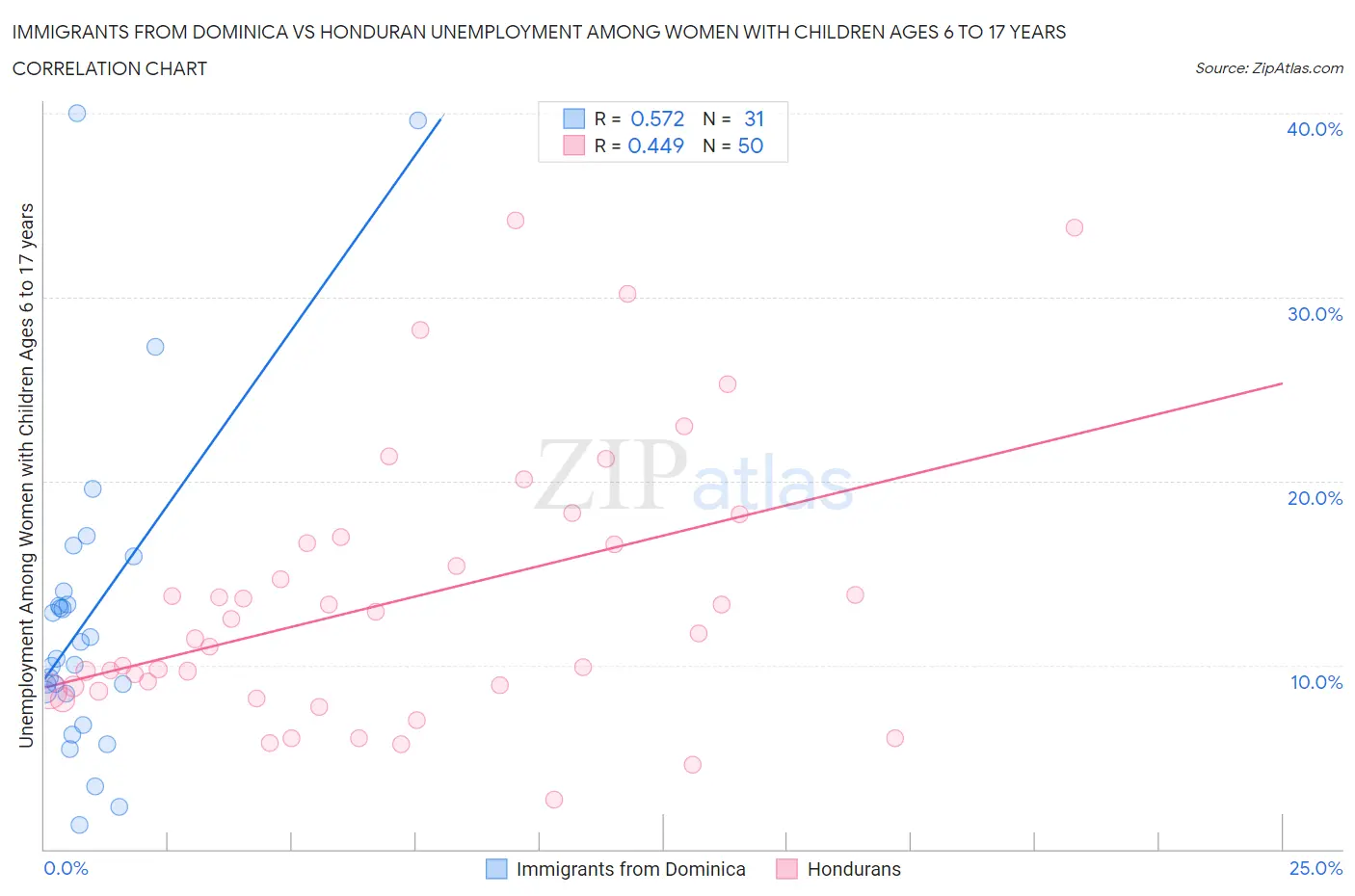 Immigrants from Dominica vs Honduran Unemployment Among Women with Children Ages 6 to 17 years