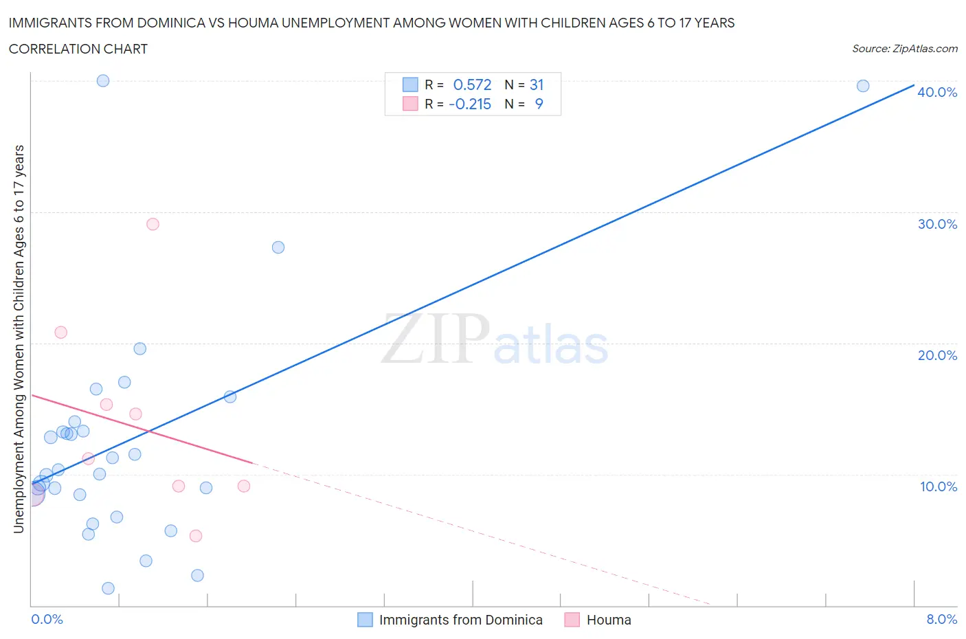 Immigrants from Dominica vs Houma Unemployment Among Women with Children Ages 6 to 17 years