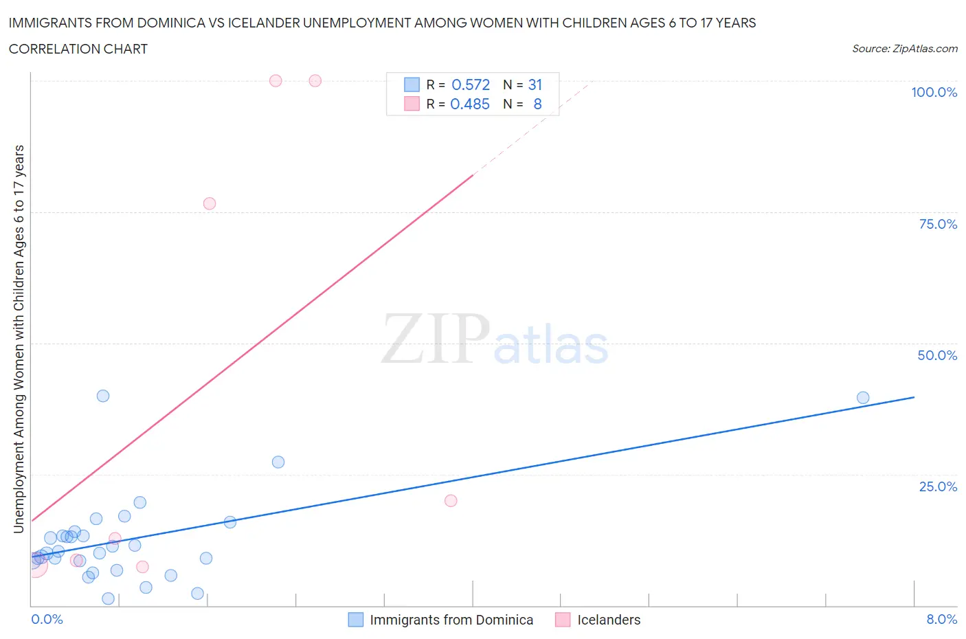 Immigrants from Dominica vs Icelander Unemployment Among Women with Children Ages 6 to 17 years