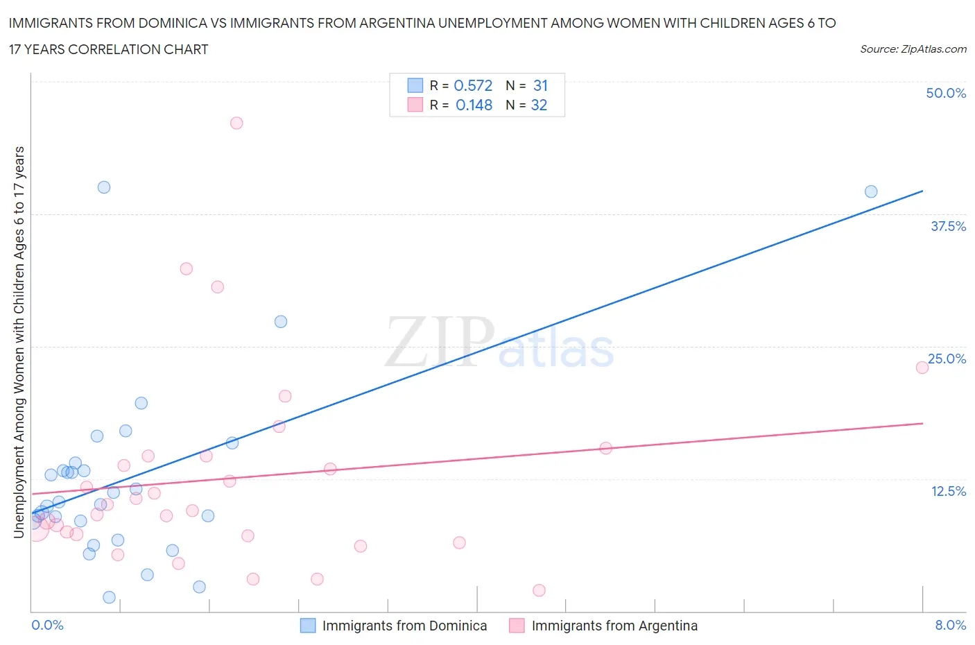 Immigrants from Dominica vs Immigrants from Argentina Unemployment Among Women with Children Ages 6 to 17 years