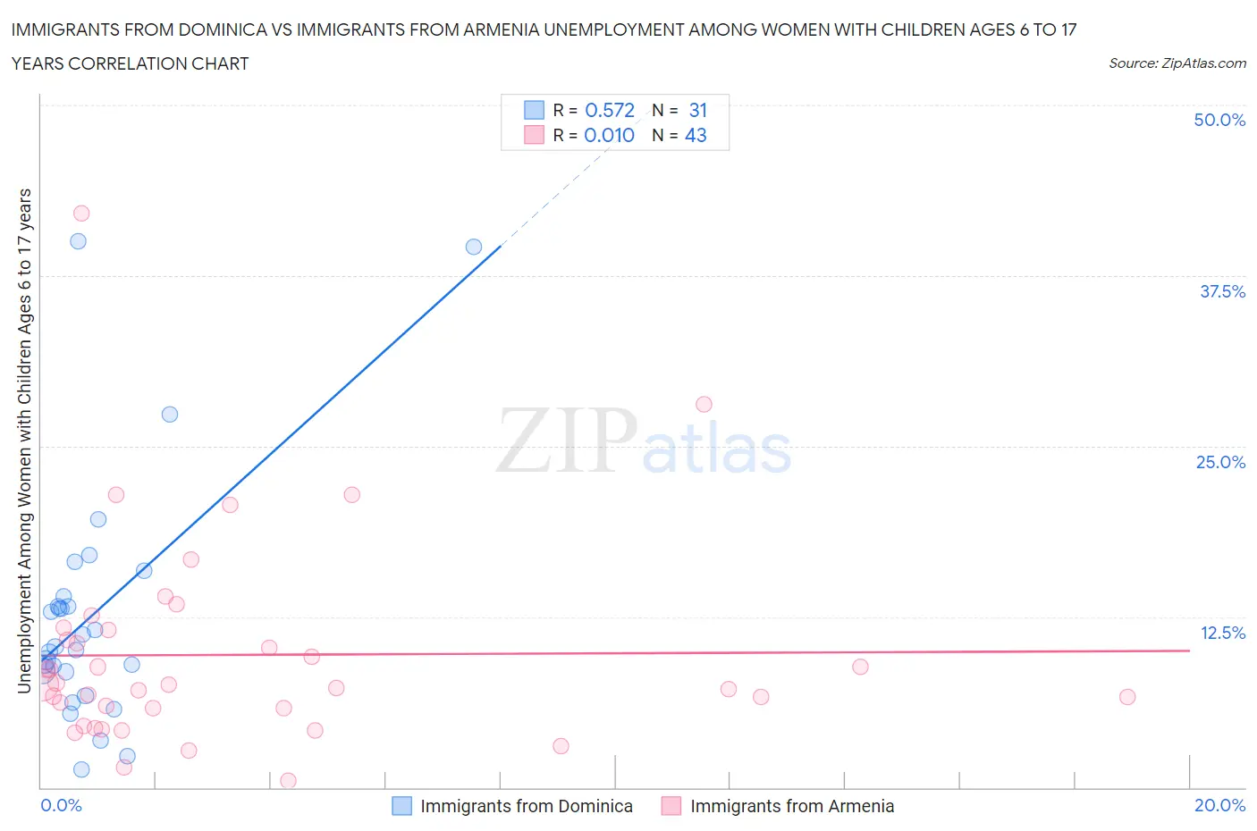 Immigrants from Dominica vs Immigrants from Armenia Unemployment Among Women with Children Ages 6 to 17 years