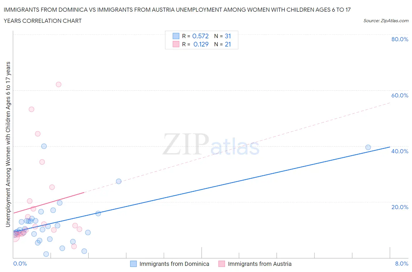 Immigrants from Dominica vs Immigrants from Austria Unemployment Among Women with Children Ages 6 to 17 years