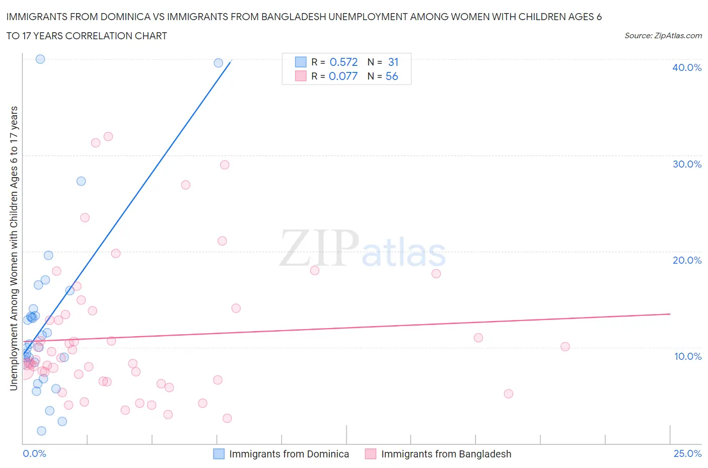 Immigrants from Dominica vs Immigrants from Bangladesh Unemployment Among Women with Children Ages 6 to 17 years