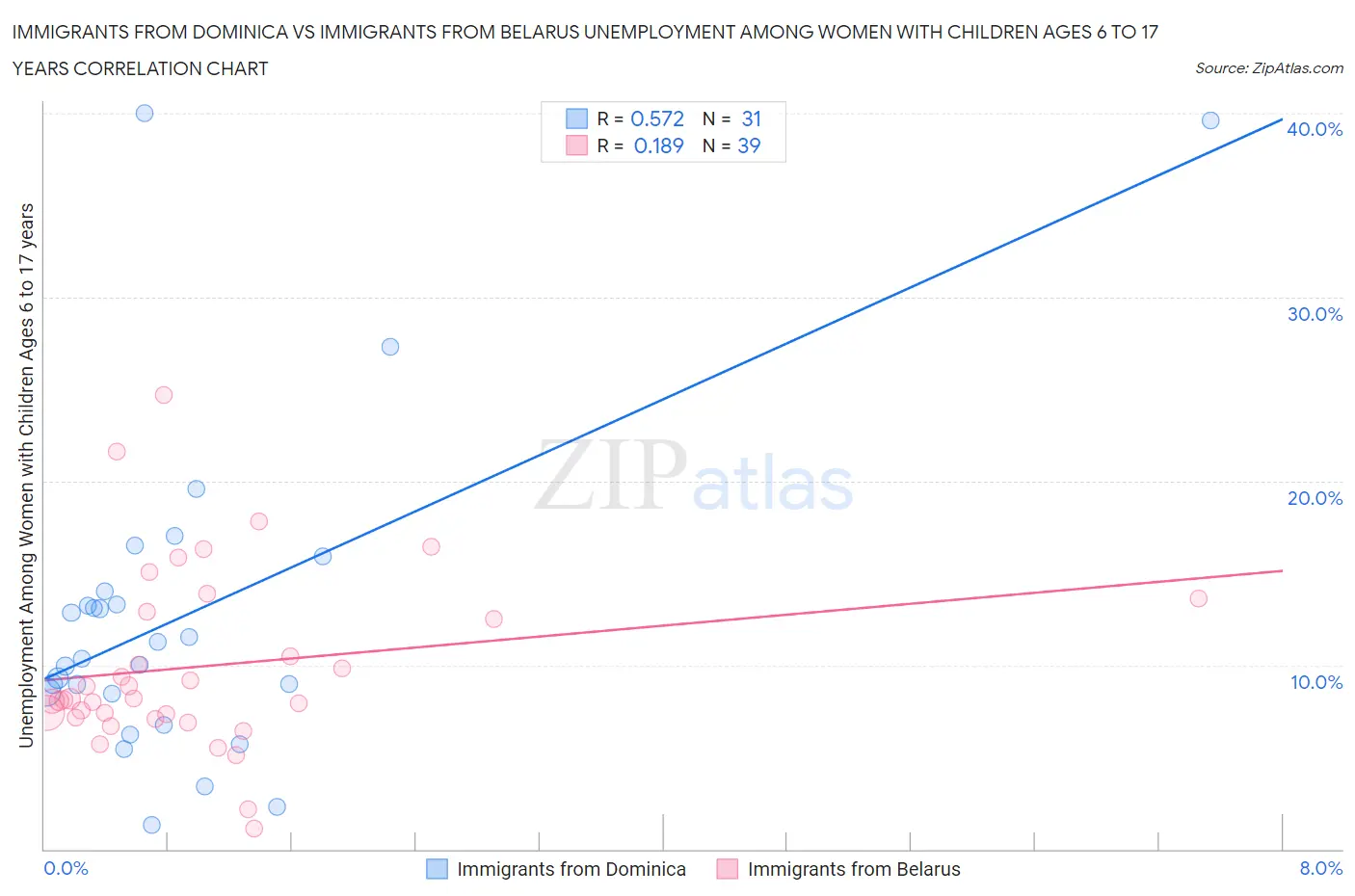 Immigrants from Dominica vs Immigrants from Belarus Unemployment Among Women with Children Ages 6 to 17 years