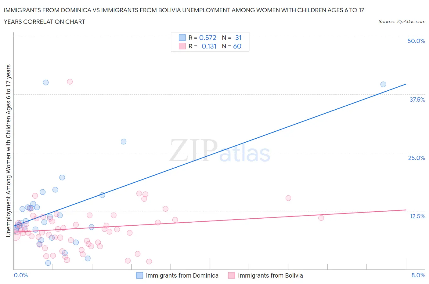 Immigrants from Dominica vs Immigrants from Bolivia Unemployment Among Women with Children Ages 6 to 17 years