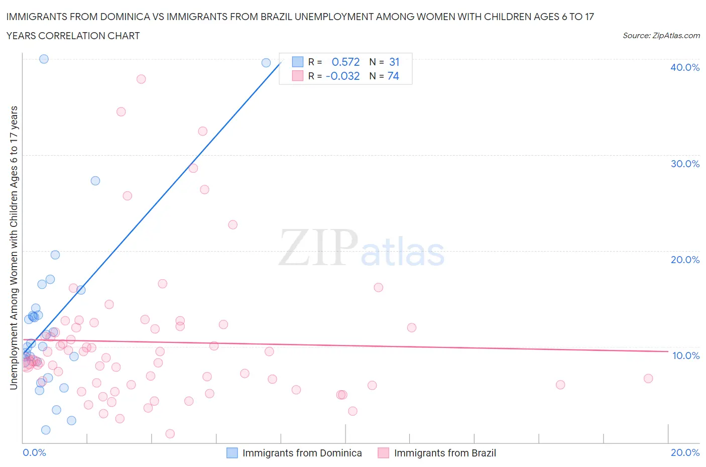 Immigrants from Dominica vs Immigrants from Brazil Unemployment Among Women with Children Ages 6 to 17 years