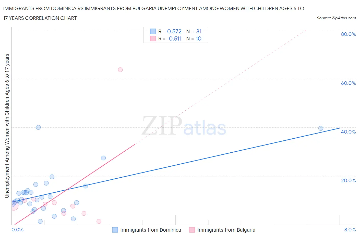 Immigrants from Dominica vs Immigrants from Bulgaria Unemployment Among Women with Children Ages 6 to 17 years