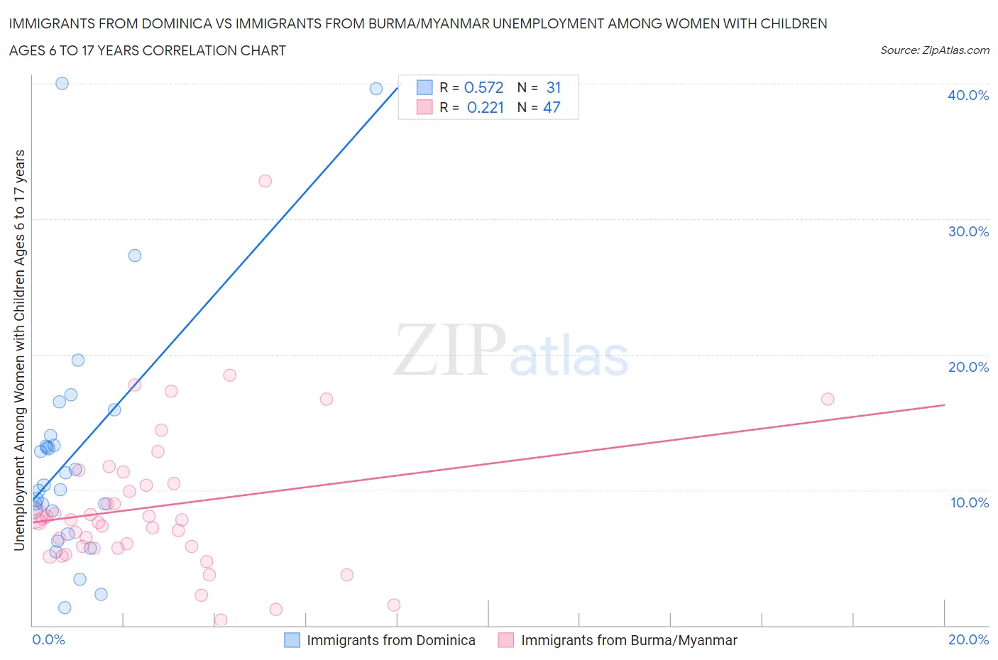 Immigrants from Dominica vs Immigrants from Burma/Myanmar Unemployment Among Women with Children Ages 6 to 17 years