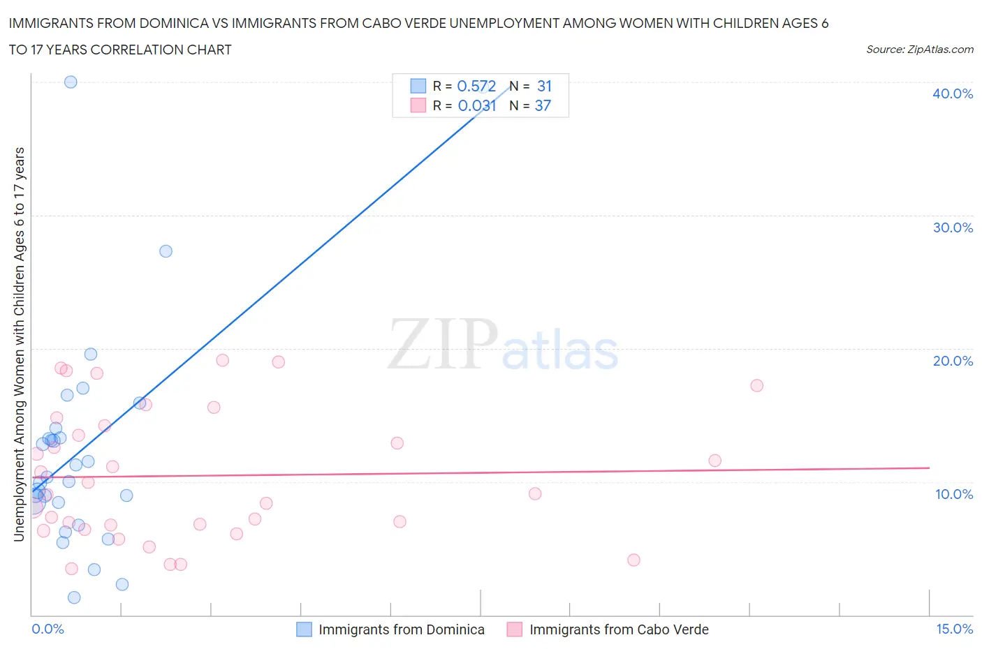 Immigrants from Dominica vs Immigrants from Cabo Verde Unemployment Among Women with Children Ages 6 to 17 years