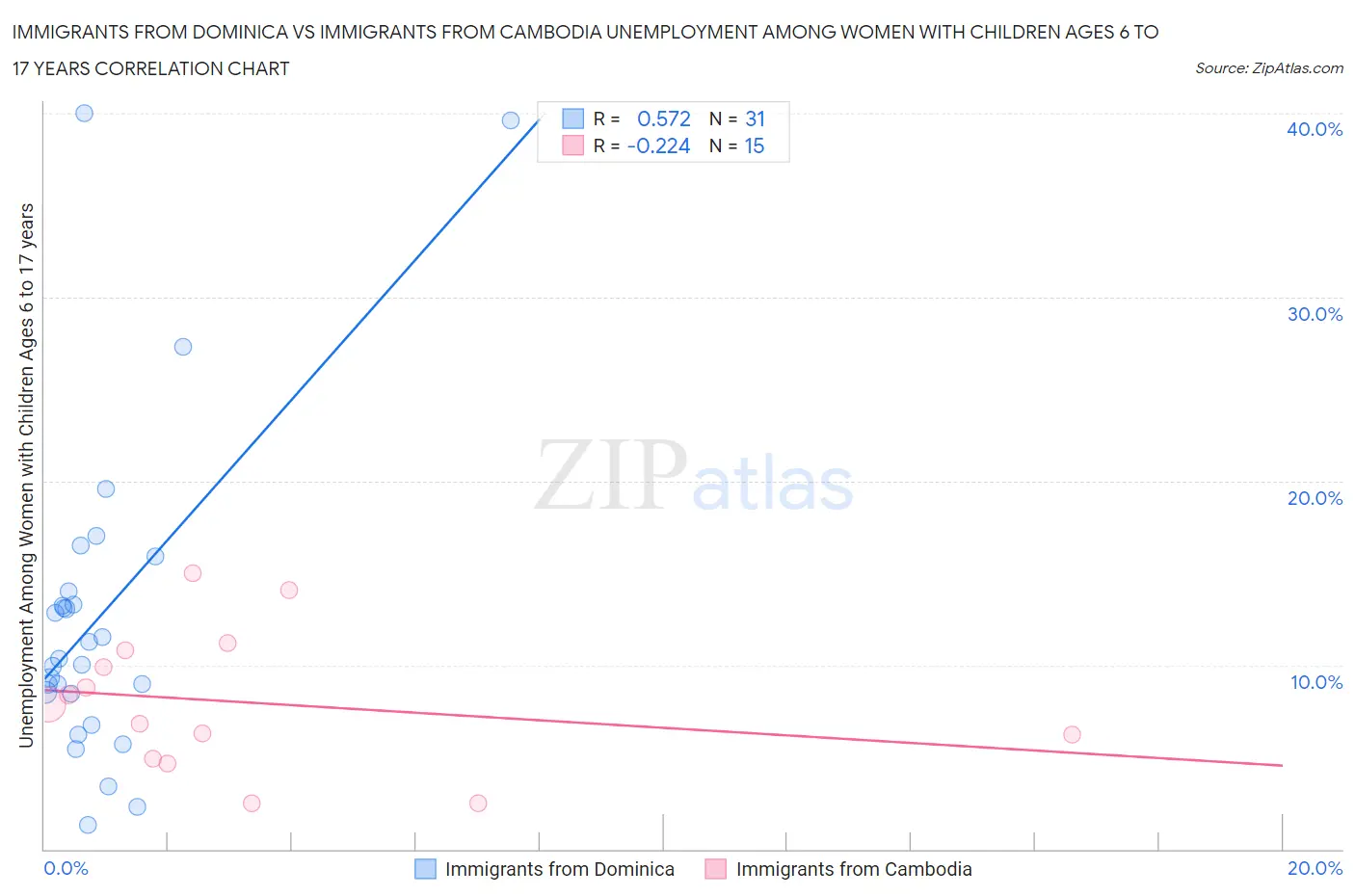 Immigrants from Dominica vs Immigrants from Cambodia Unemployment Among Women with Children Ages 6 to 17 years