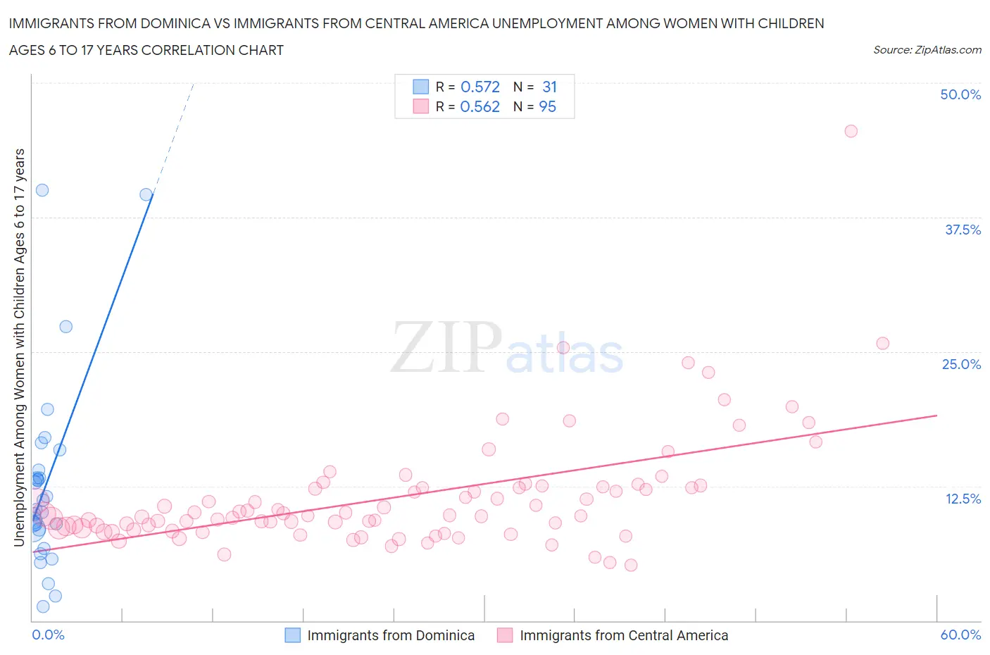 Immigrants from Dominica vs Immigrants from Central America Unemployment Among Women with Children Ages 6 to 17 years