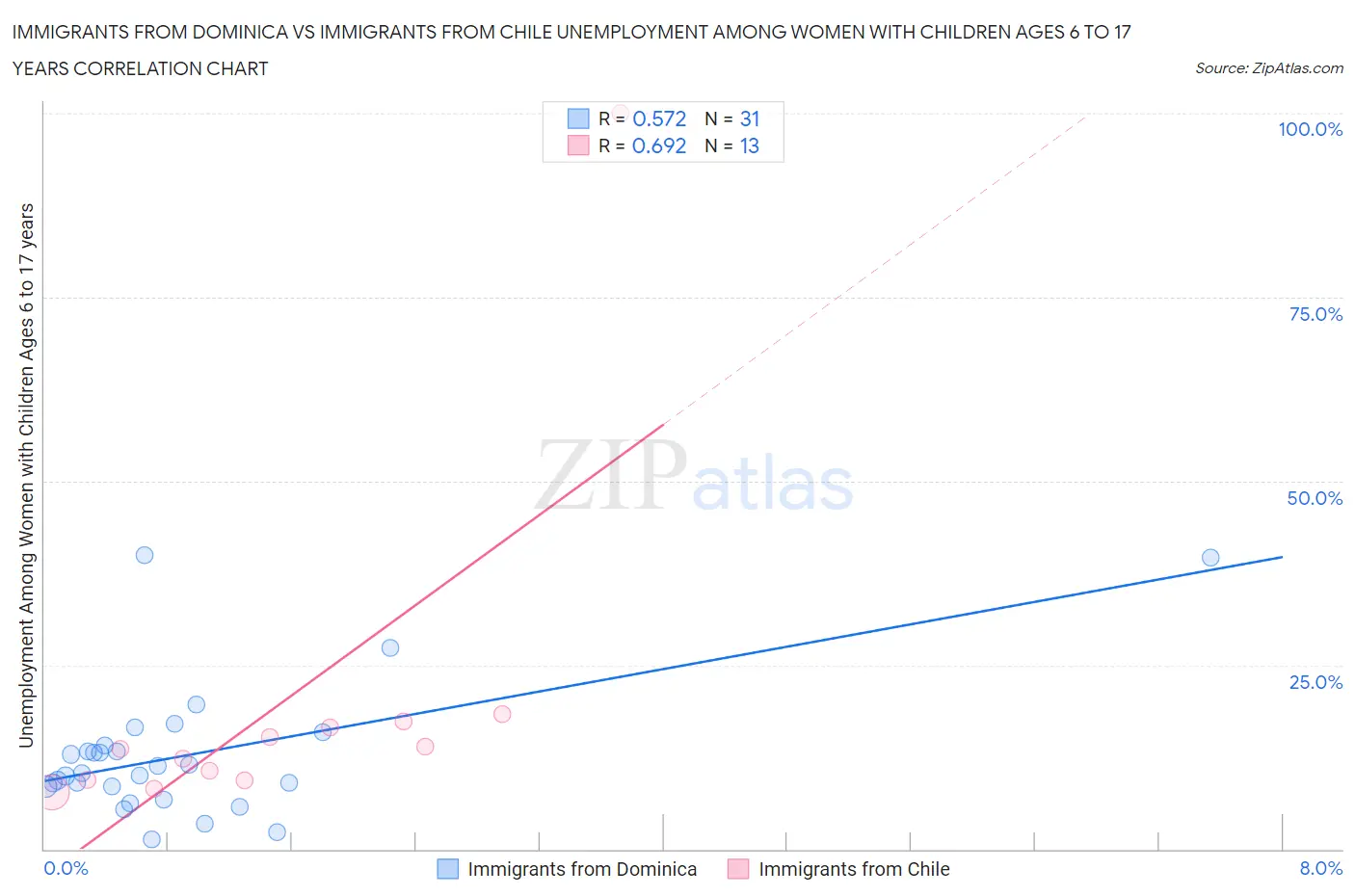 Immigrants from Dominica vs Immigrants from Chile Unemployment Among Women with Children Ages 6 to 17 years