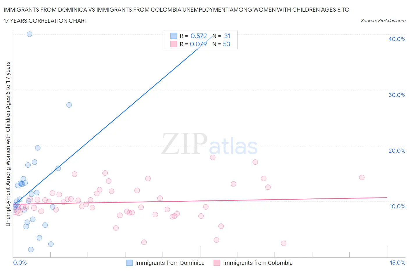 Immigrants from Dominica vs Immigrants from Colombia Unemployment Among Women with Children Ages 6 to 17 years