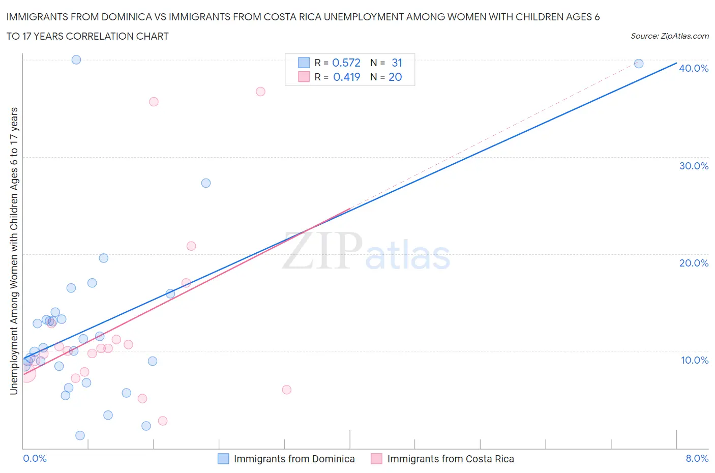 Immigrants from Dominica vs Immigrants from Costa Rica Unemployment Among Women with Children Ages 6 to 17 years