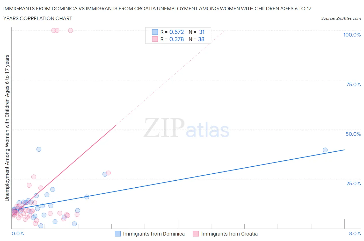 Immigrants from Dominica vs Immigrants from Croatia Unemployment Among Women with Children Ages 6 to 17 years