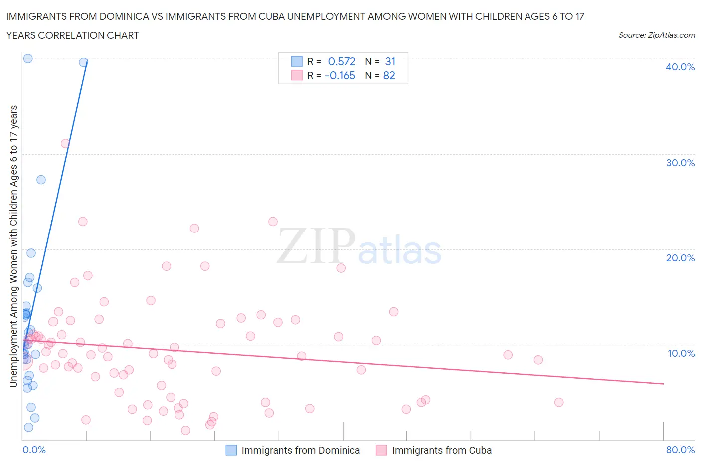 Immigrants from Dominica vs Immigrants from Cuba Unemployment Among Women with Children Ages 6 to 17 years