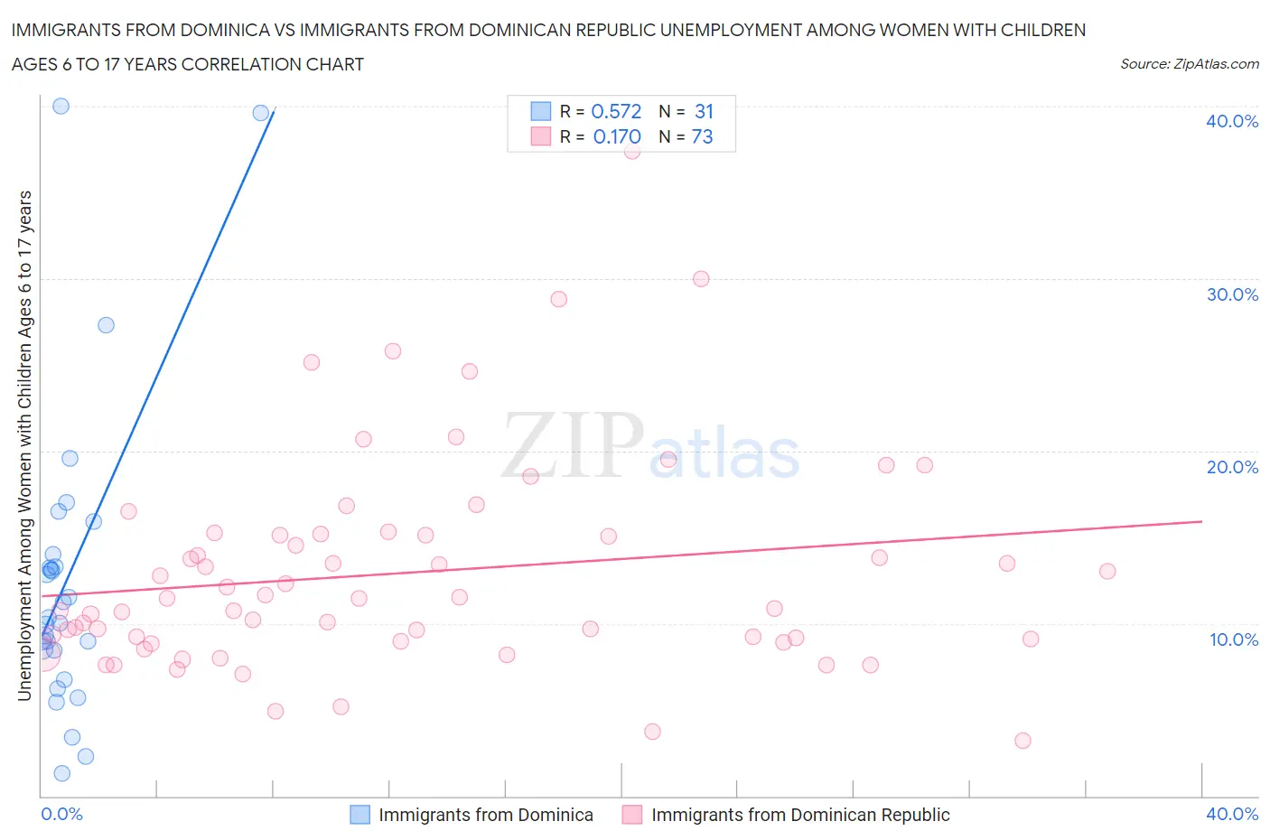 Immigrants from Dominica vs Immigrants from Dominican Republic Unemployment Among Women with Children Ages 6 to 17 years