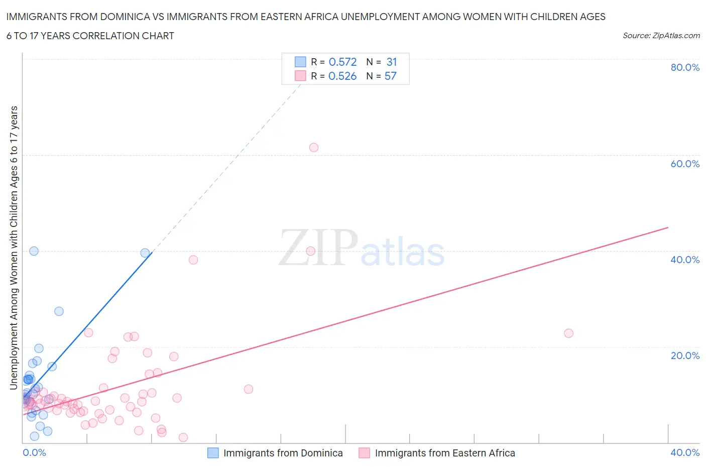 Immigrants from Dominica vs Immigrants from Eastern Africa Unemployment Among Women with Children Ages 6 to 17 years