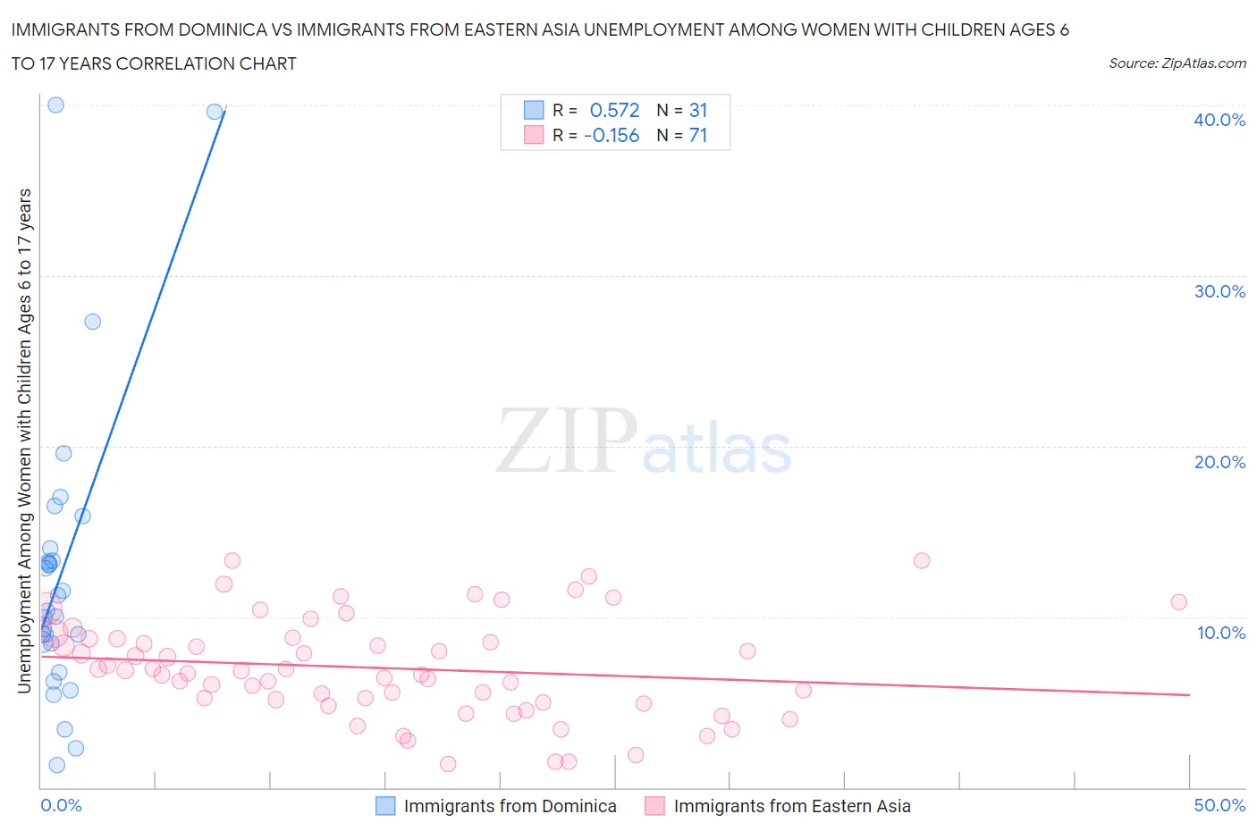 Immigrants from Dominica vs Immigrants from Eastern Asia Unemployment Among Women with Children Ages 6 to 17 years