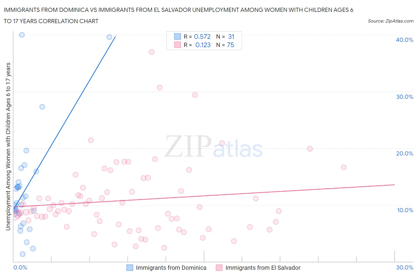 Immigrants from Dominica vs Immigrants from El Salvador Unemployment Among Women with Children Ages 6 to 17 years