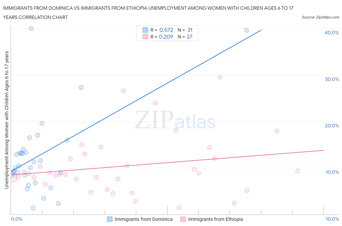 Immigrants from Dominica vs Immigrants from Ethiopia Unemployment Among Women with Children Ages 6 to 17 years