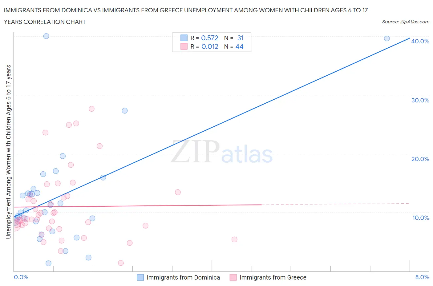 Immigrants from Dominica vs Immigrants from Greece Unemployment Among Women with Children Ages 6 to 17 years