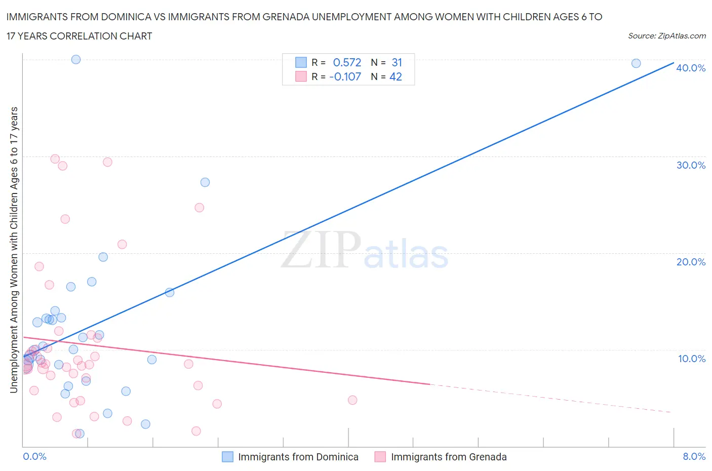 Immigrants from Dominica vs Immigrants from Grenada Unemployment Among Women with Children Ages 6 to 17 years