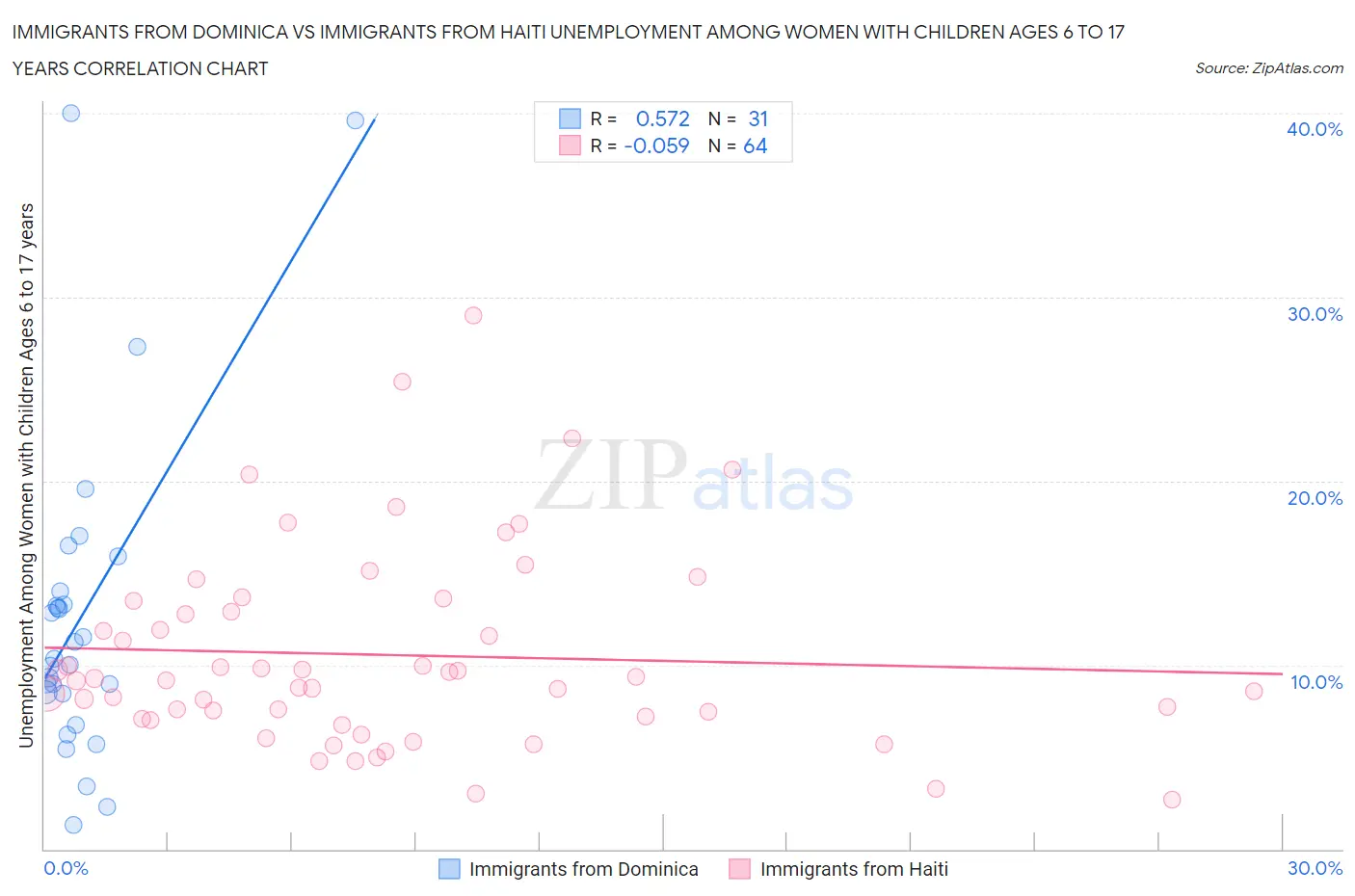 Immigrants from Dominica vs Immigrants from Haiti Unemployment Among Women with Children Ages 6 to 17 years