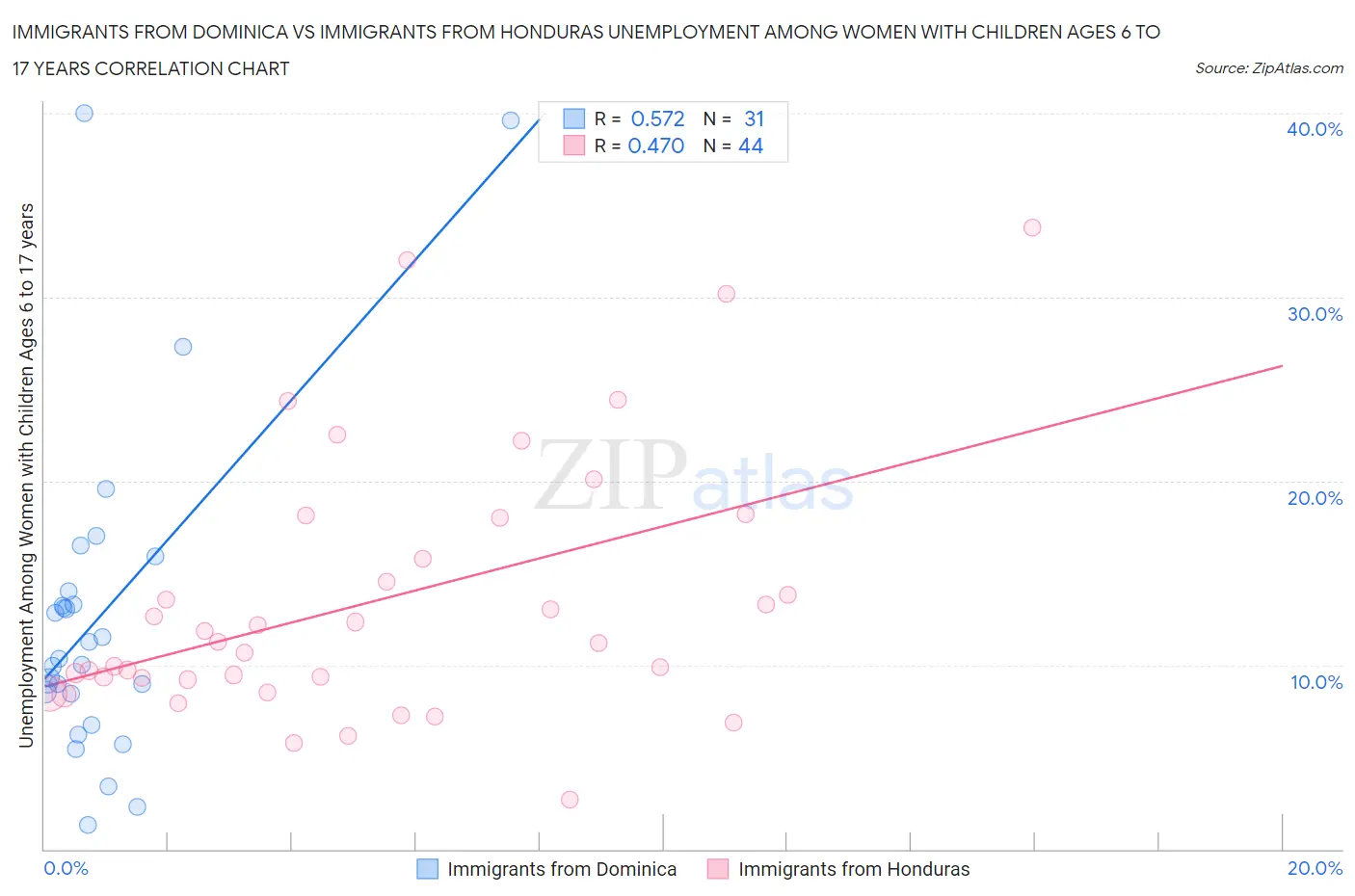 Immigrants from Dominica vs Immigrants from Honduras Unemployment Among Women with Children Ages 6 to 17 years