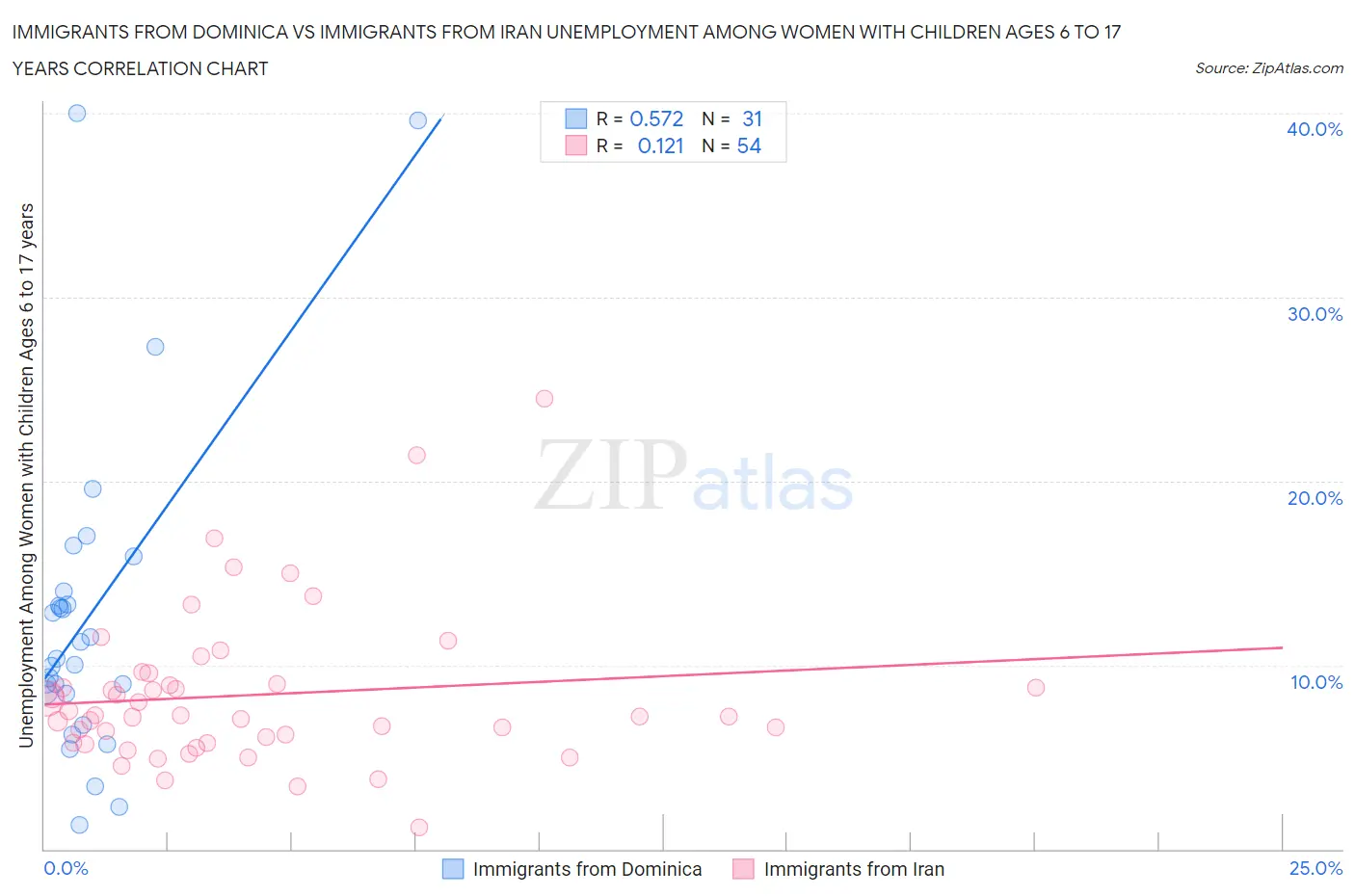 Immigrants from Dominica vs Immigrants from Iran Unemployment Among Women with Children Ages 6 to 17 years