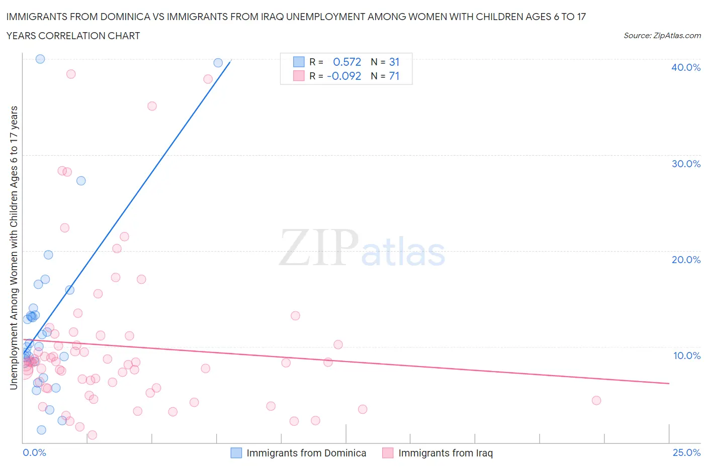 Immigrants from Dominica vs Immigrants from Iraq Unemployment Among Women with Children Ages 6 to 17 years