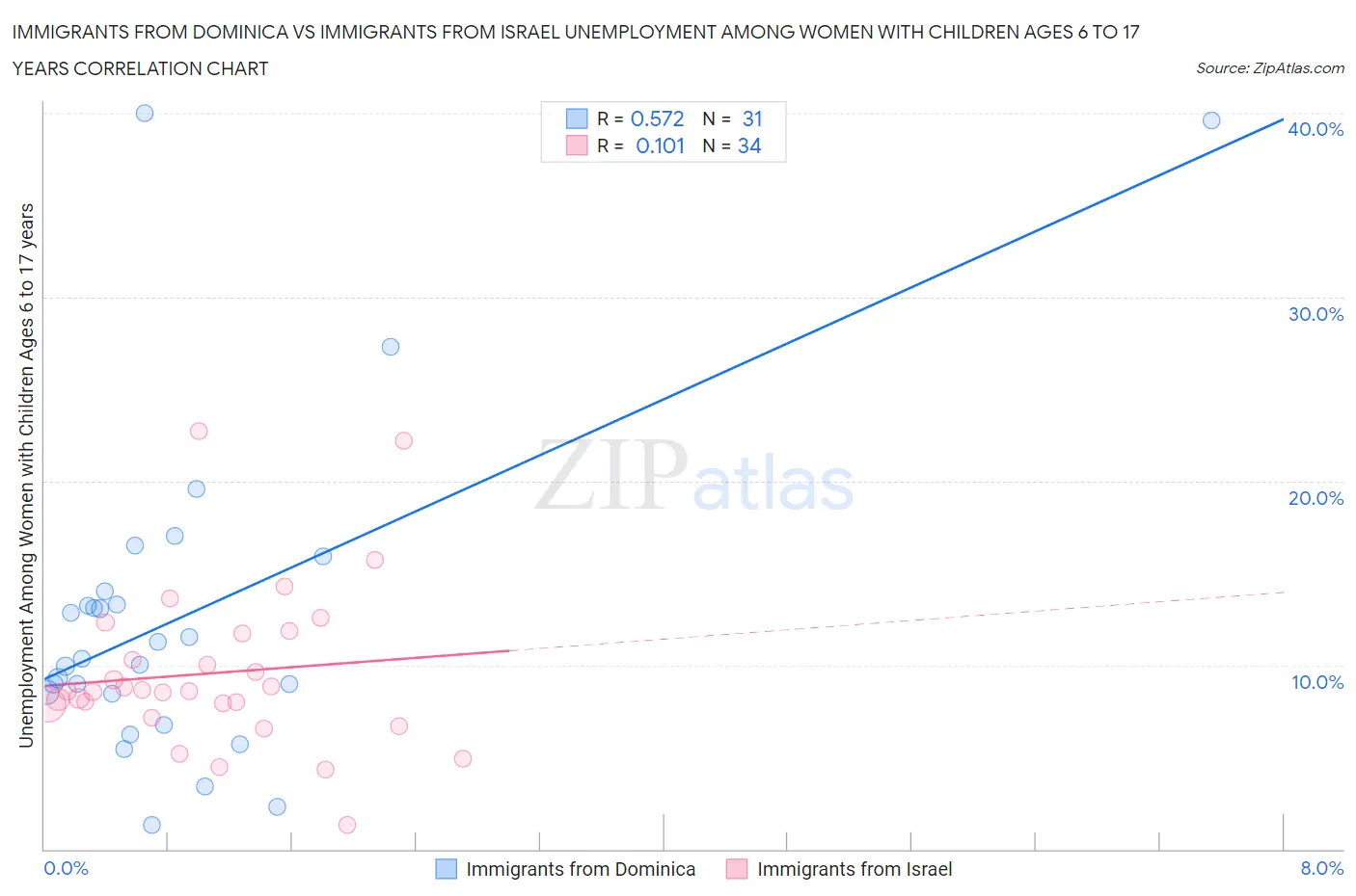 Immigrants from Dominica vs Immigrants from Israel Unemployment Among Women with Children Ages 6 to 17 years