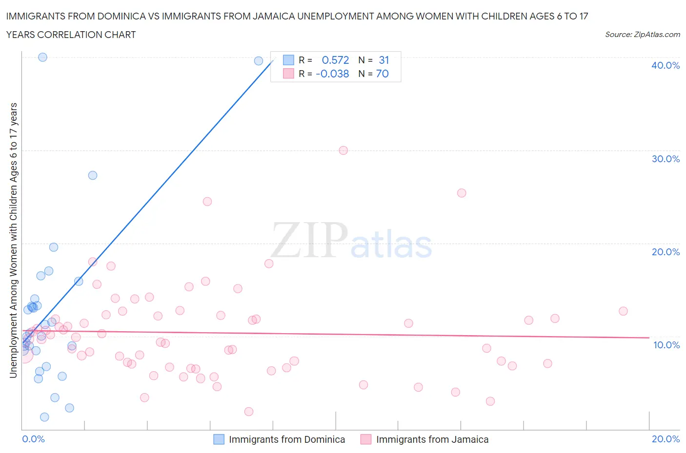 Immigrants from Dominica vs Immigrants from Jamaica Unemployment Among Women with Children Ages 6 to 17 years