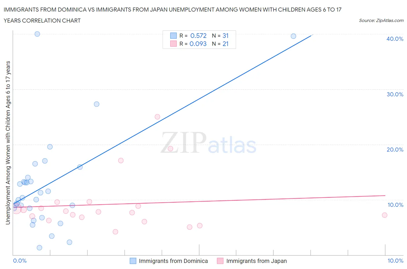 Immigrants from Dominica vs Immigrants from Japan Unemployment Among Women with Children Ages 6 to 17 years