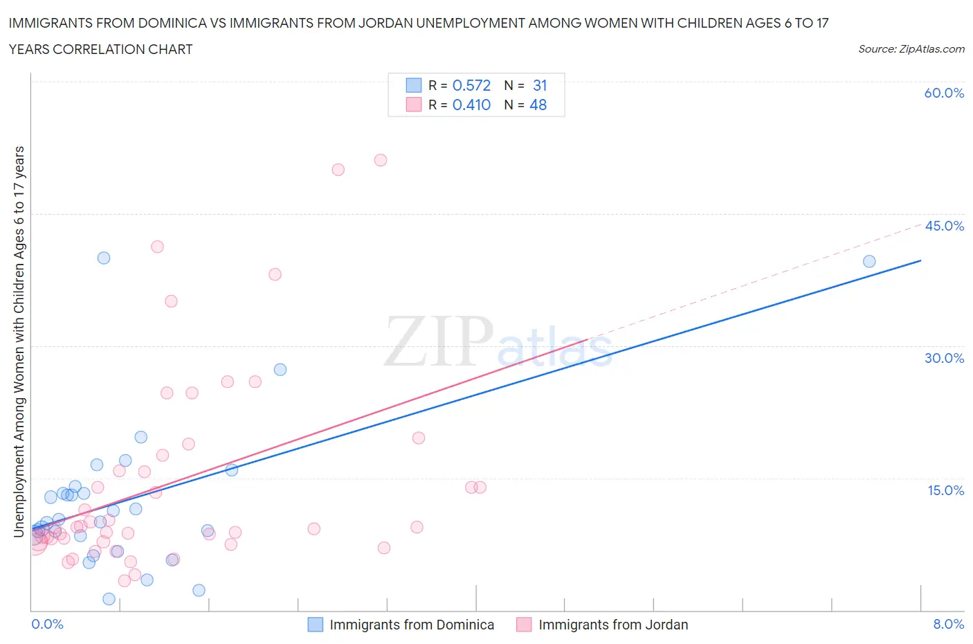 Immigrants from Dominica vs Immigrants from Jordan Unemployment Among Women with Children Ages 6 to 17 years