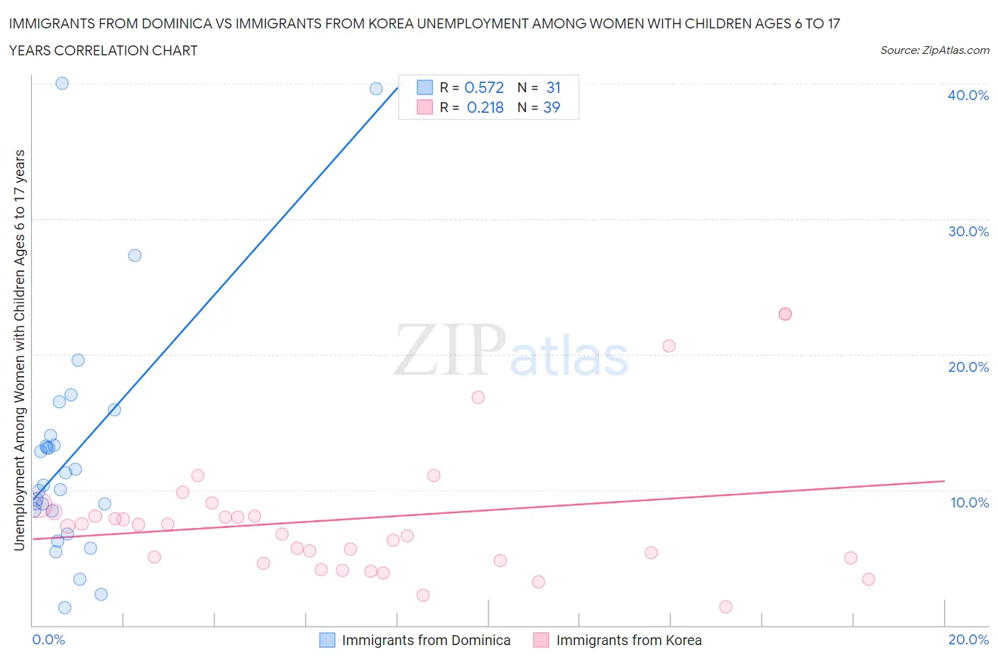 Immigrants from Dominica vs Immigrants from Korea Unemployment Among Women with Children Ages 6 to 17 years