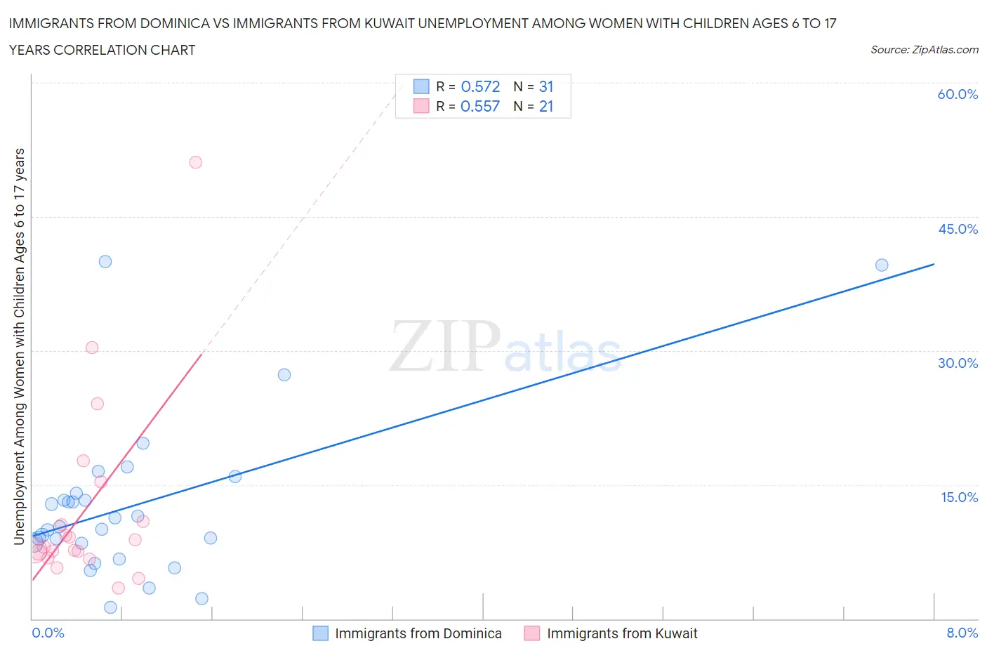 Immigrants from Dominica vs Immigrants from Kuwait Unemployment Among Women with Children Ages 6 to 17 years