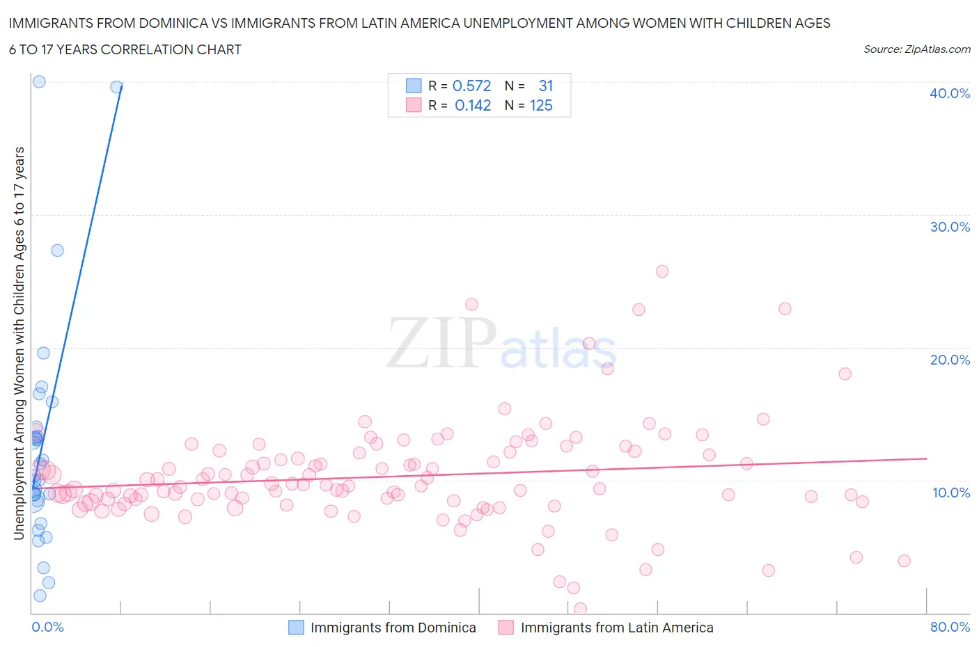 Immigrants from Dominica vs Immigrants from Latin America Unemployment Among Women with Children Ages 6 to 17 years