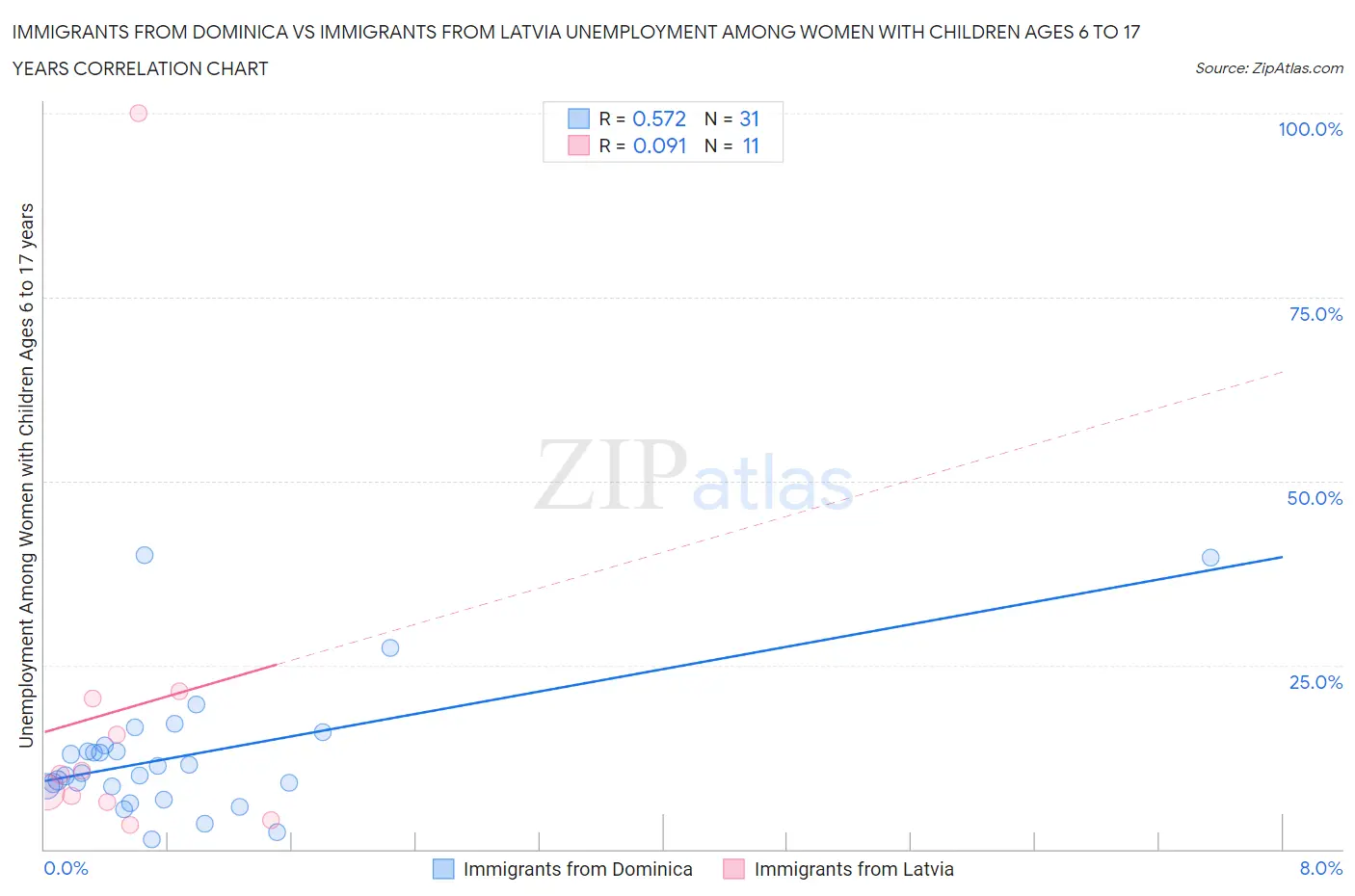 Immigrants from Dominica vs Immigrants from Latvia Unemployment Among Women with Children Ages 6 to 17 years