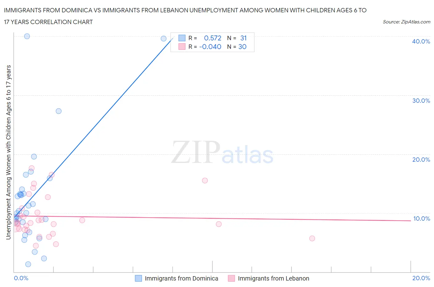 Immigrants from Dominica vs Immigrants from Lebanon Unemployment Among Women with Children Ages 6 to 17 years