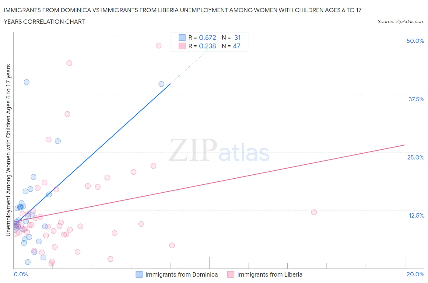 Immigrants from Dominica vs Immigrants from Liberia Unemployment Among Women with Children Ages 6 to 17 years