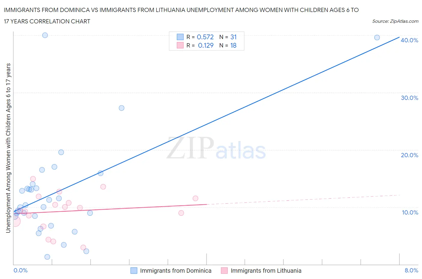 Immigrants from Dominica vs Immigrants from Lithuania Unemployment Among Women with Children Ages 6 to 17 years