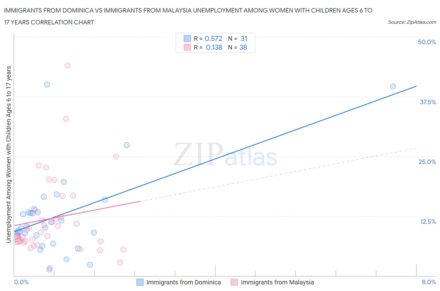 Immigrants from Dominica vs Immigrants from Malaysia Unemployment Among Women with Children Ages 6 to 17 years